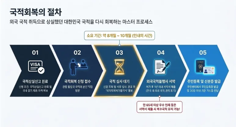 5 steps of the nationality-recovery process